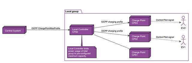 OCPP开放充电桩协议示意图
